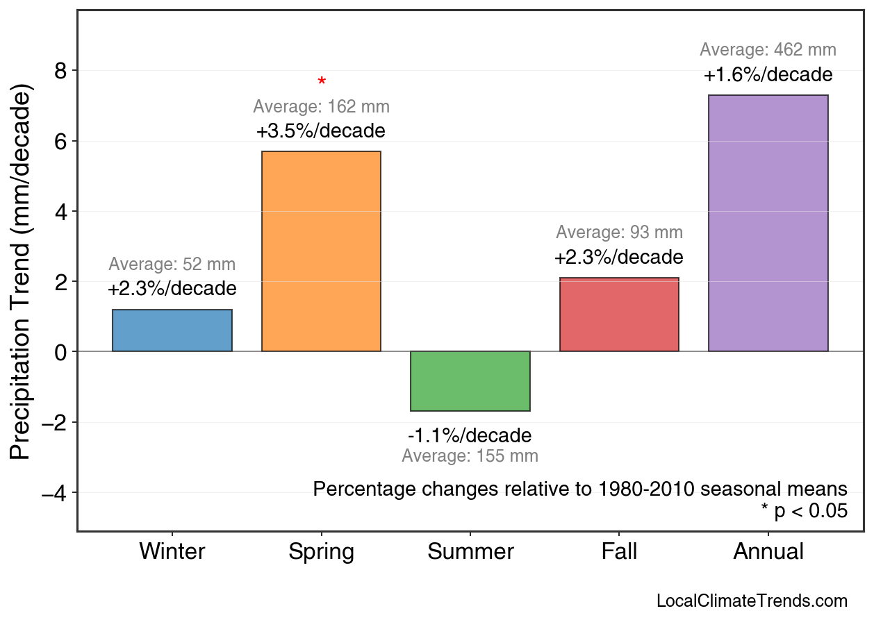 Precipitation Seasonal Trends