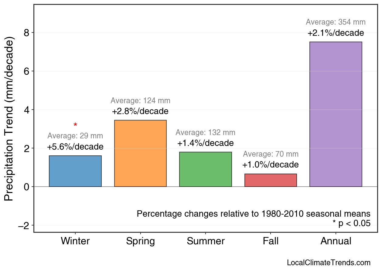 Precipitation Seasonal Trends