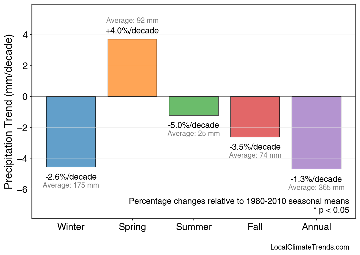 Precipitation Seasonal Trends