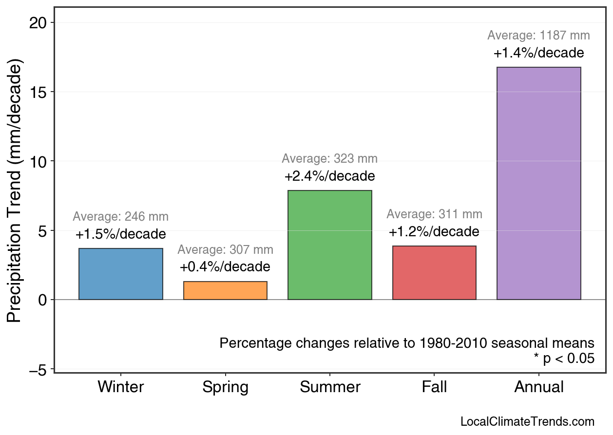Precipitation Seasonal Trends