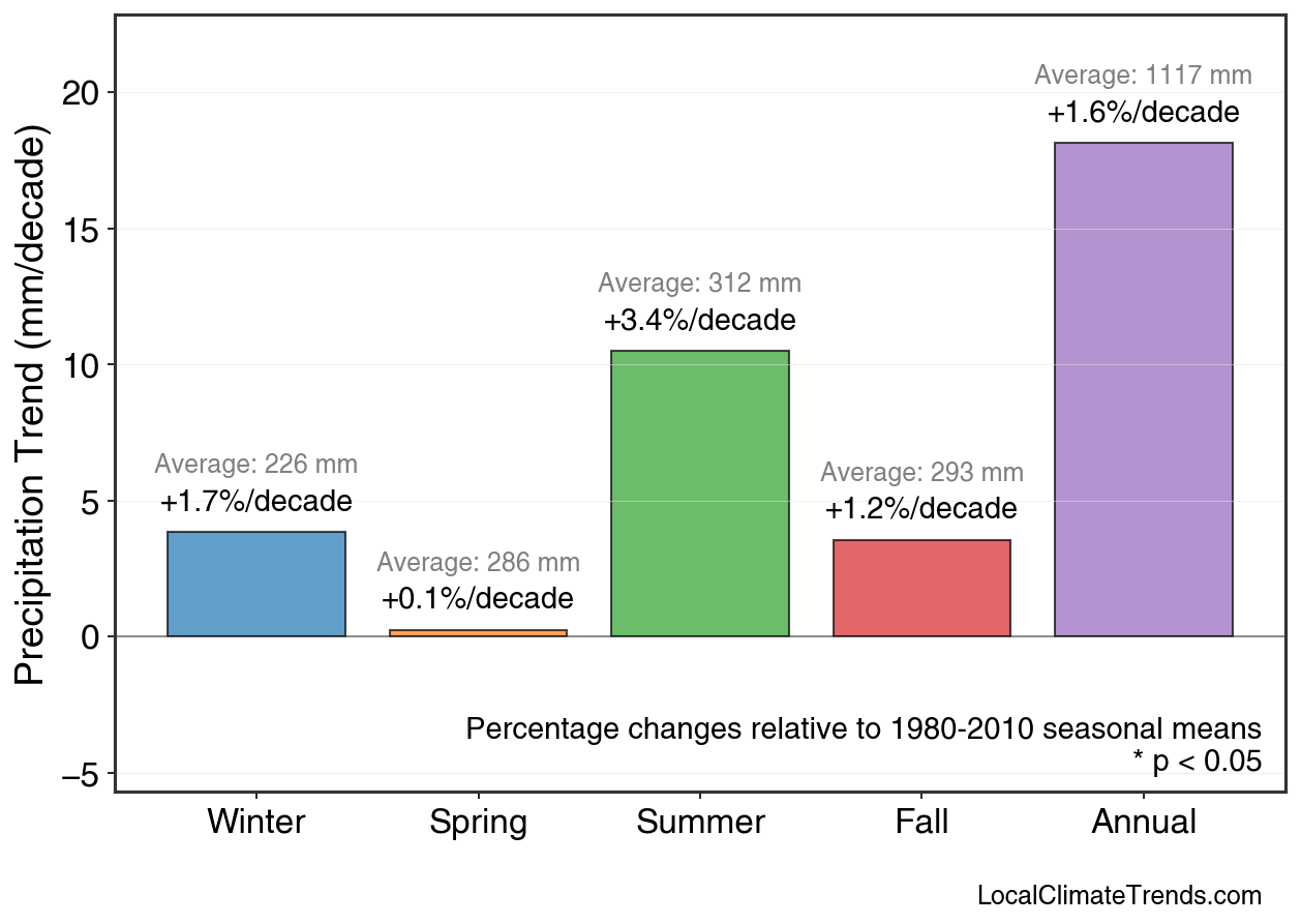 Precipitation Seasonal Trends
