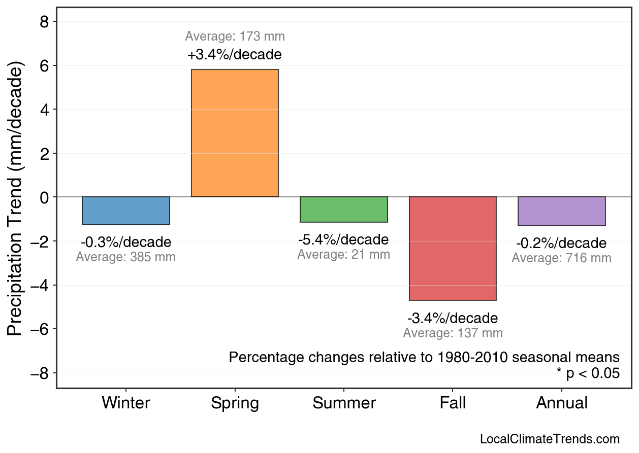 Precipitation Seasonal Trends