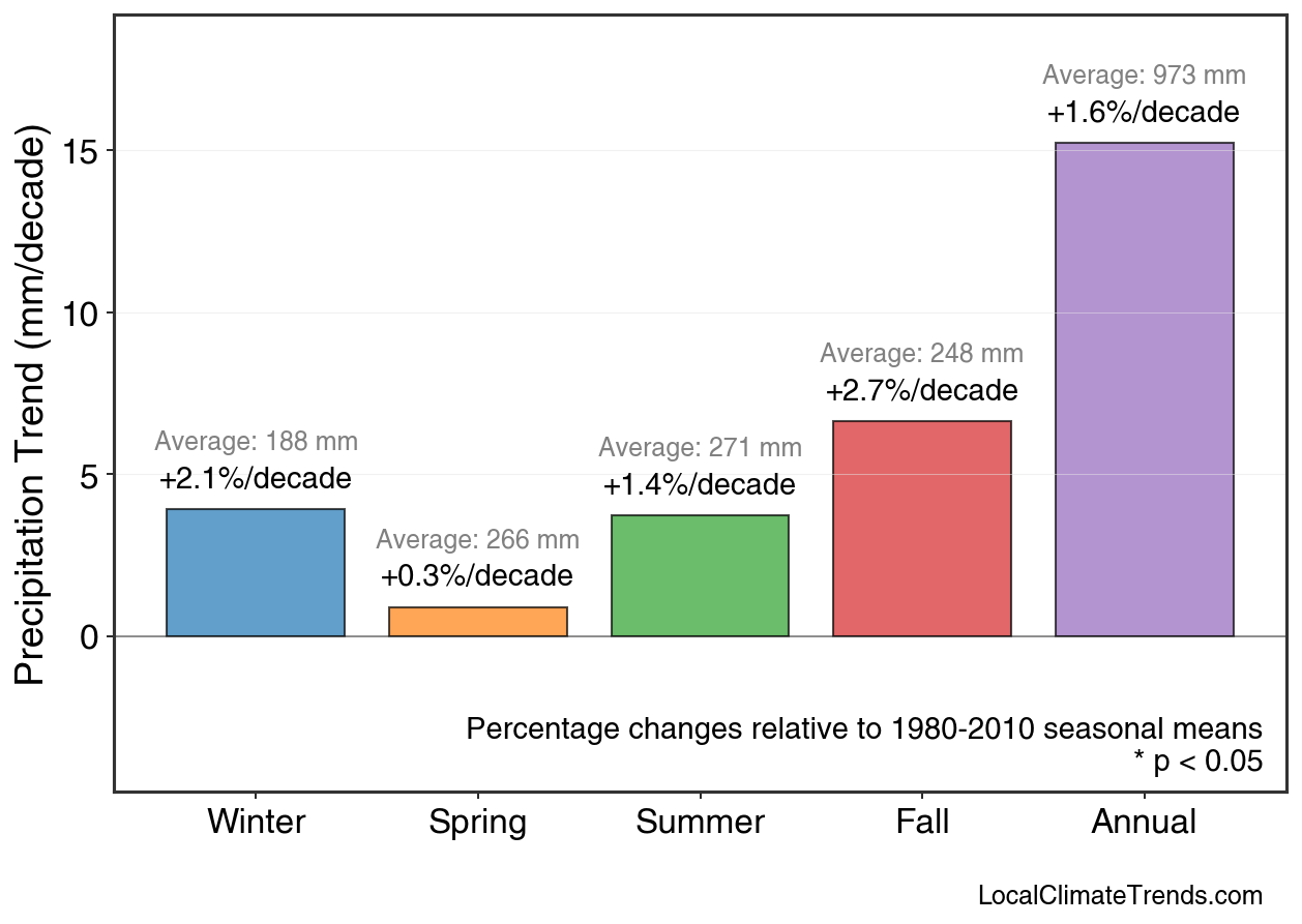 Precipitation Seasonal Trends
