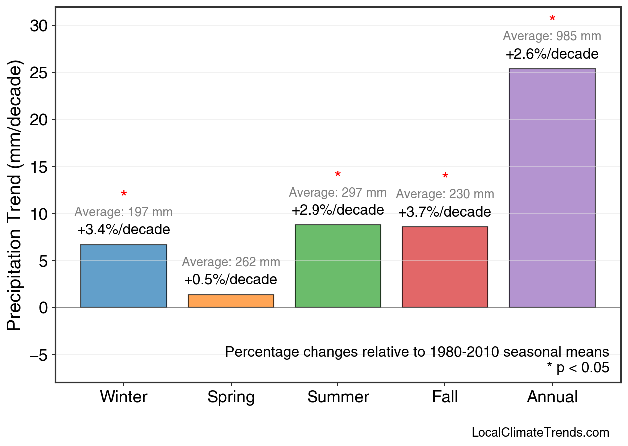 Precipitation Seasonal Trends