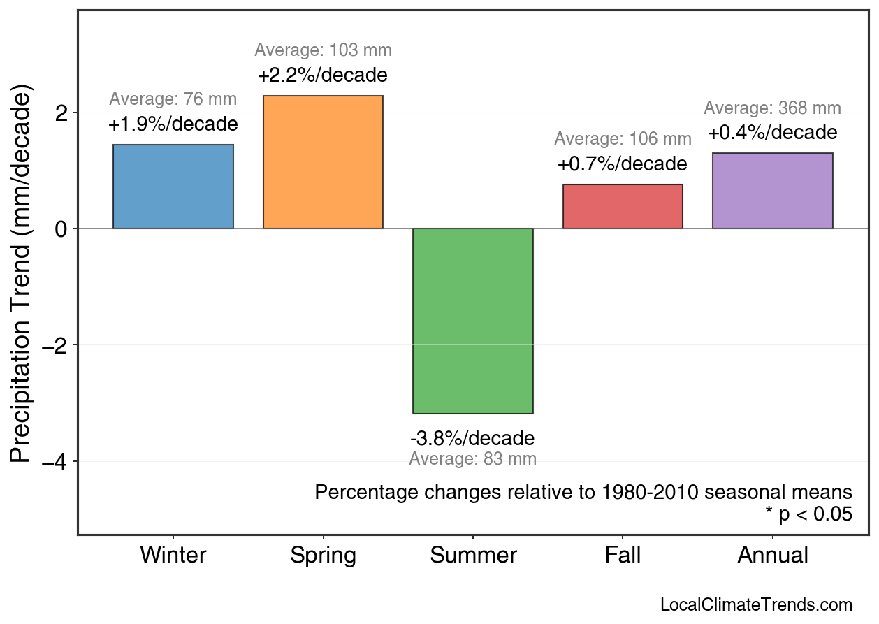 Precipitation Seasonal Trends