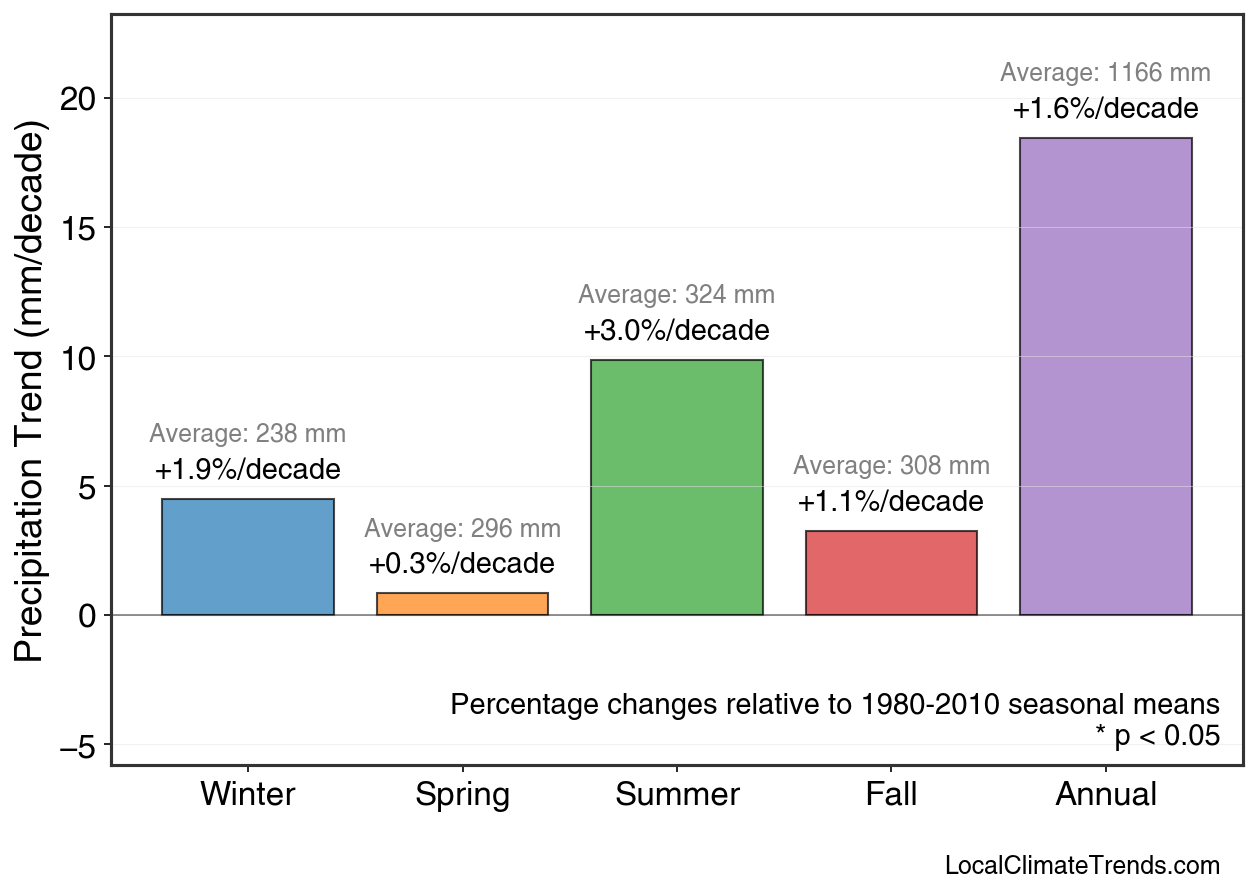 Precipitation Seasonal Trends