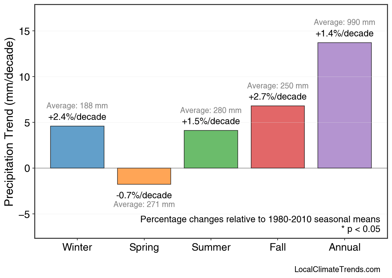 Precipitation Seasonal Trends
