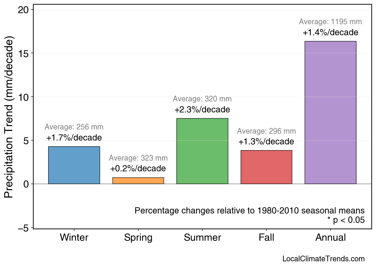 Precipitation Seasonal Trends