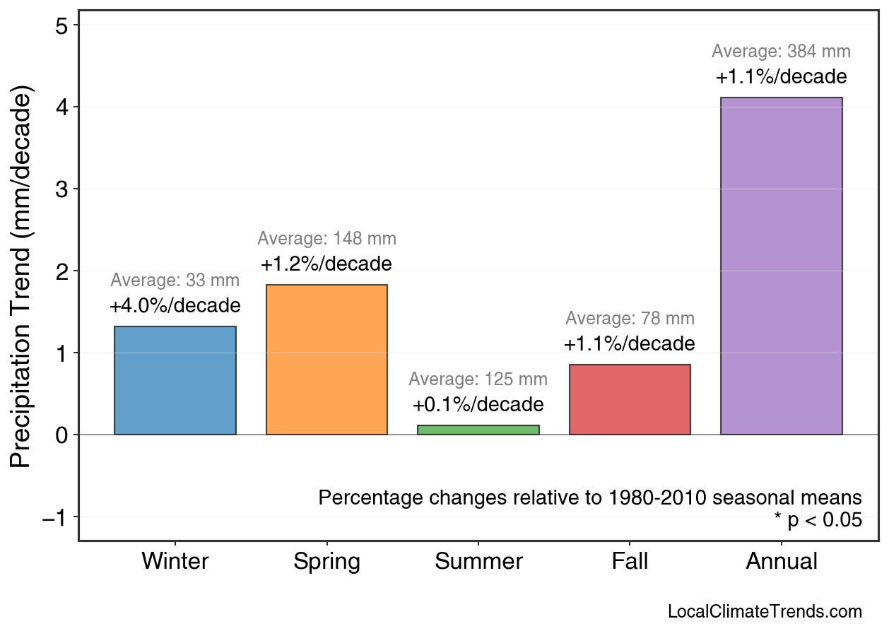 Precipitation Seasonal Trends