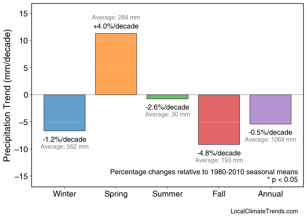 Precipitation Seasonal Trends
