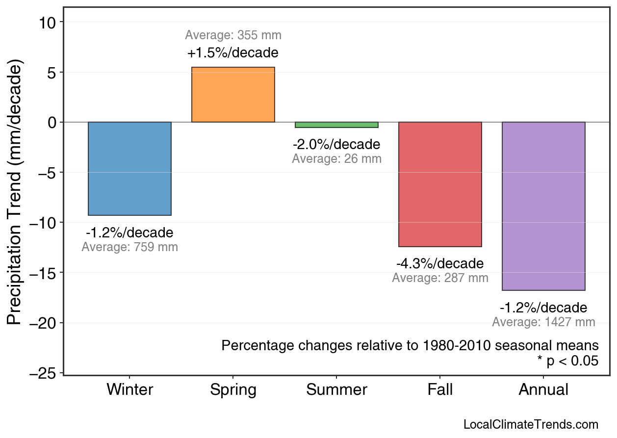 Precipitation Seasonal Trends