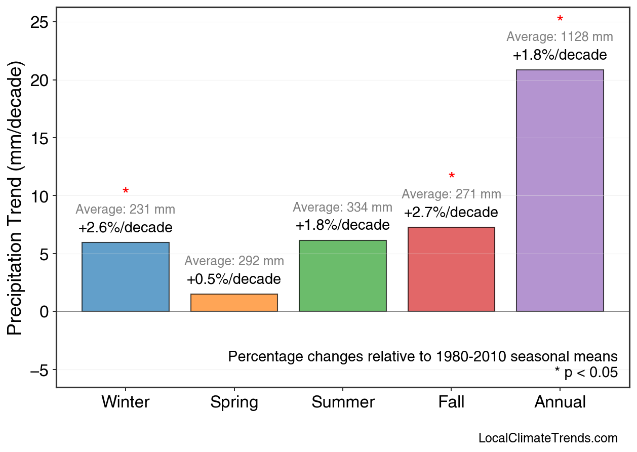 Precipitation Seasonal Trends