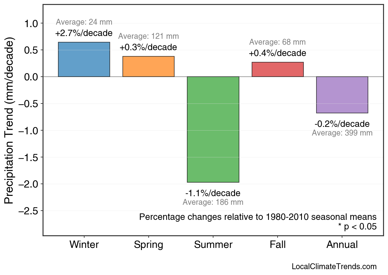 Precipitation Seasonal Trends