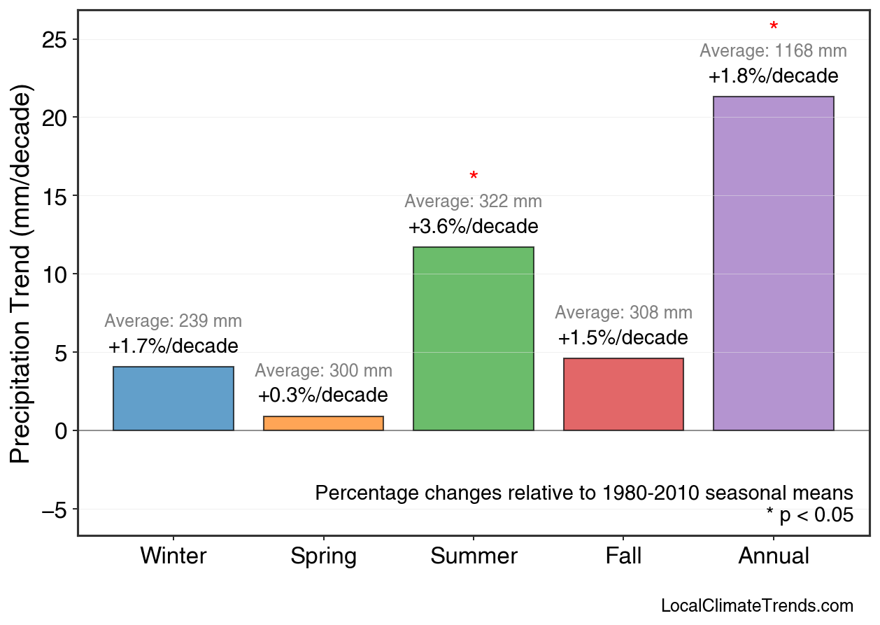 Precipitation Seasonal Trends