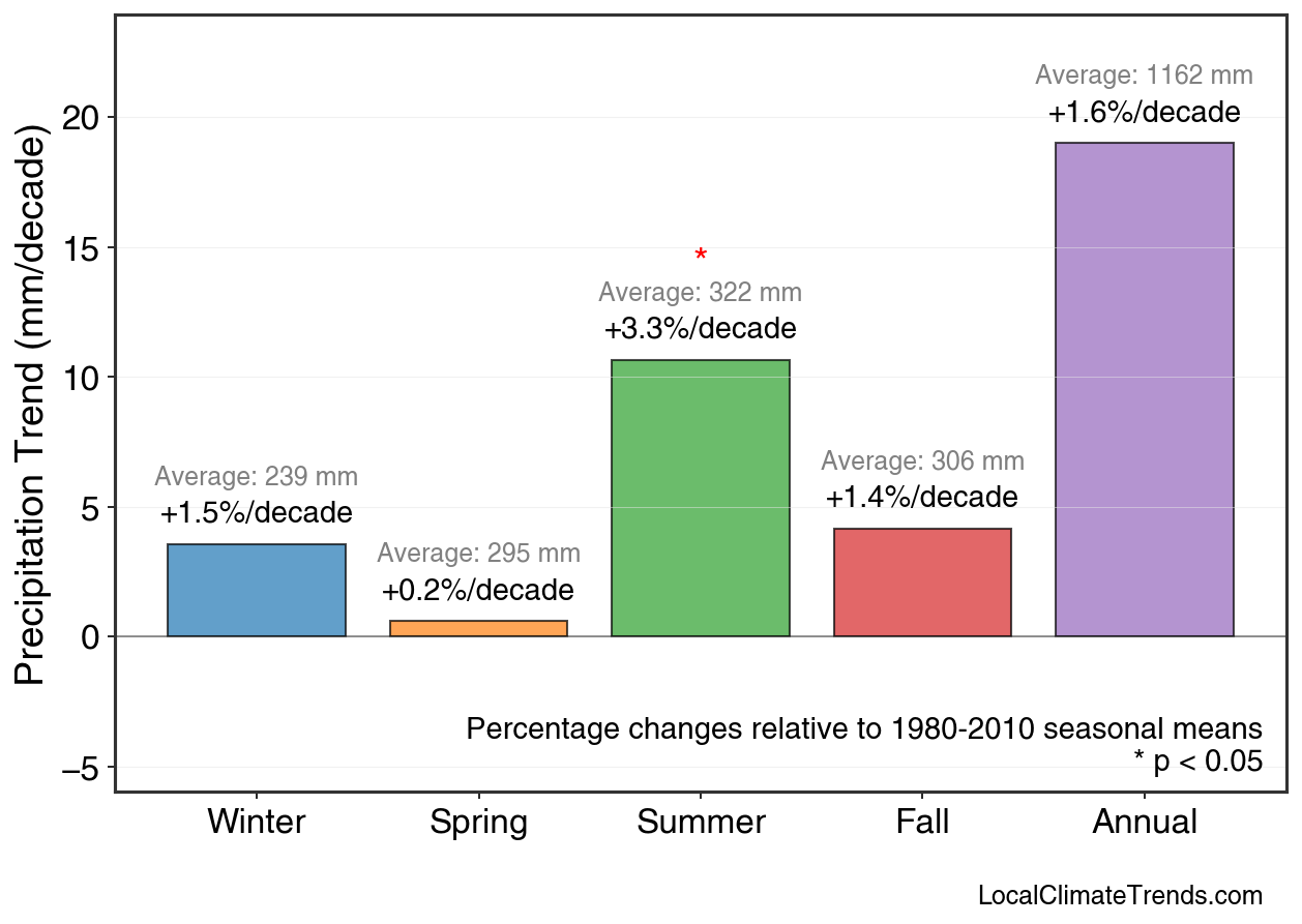 Precipitation Seasonal Trends