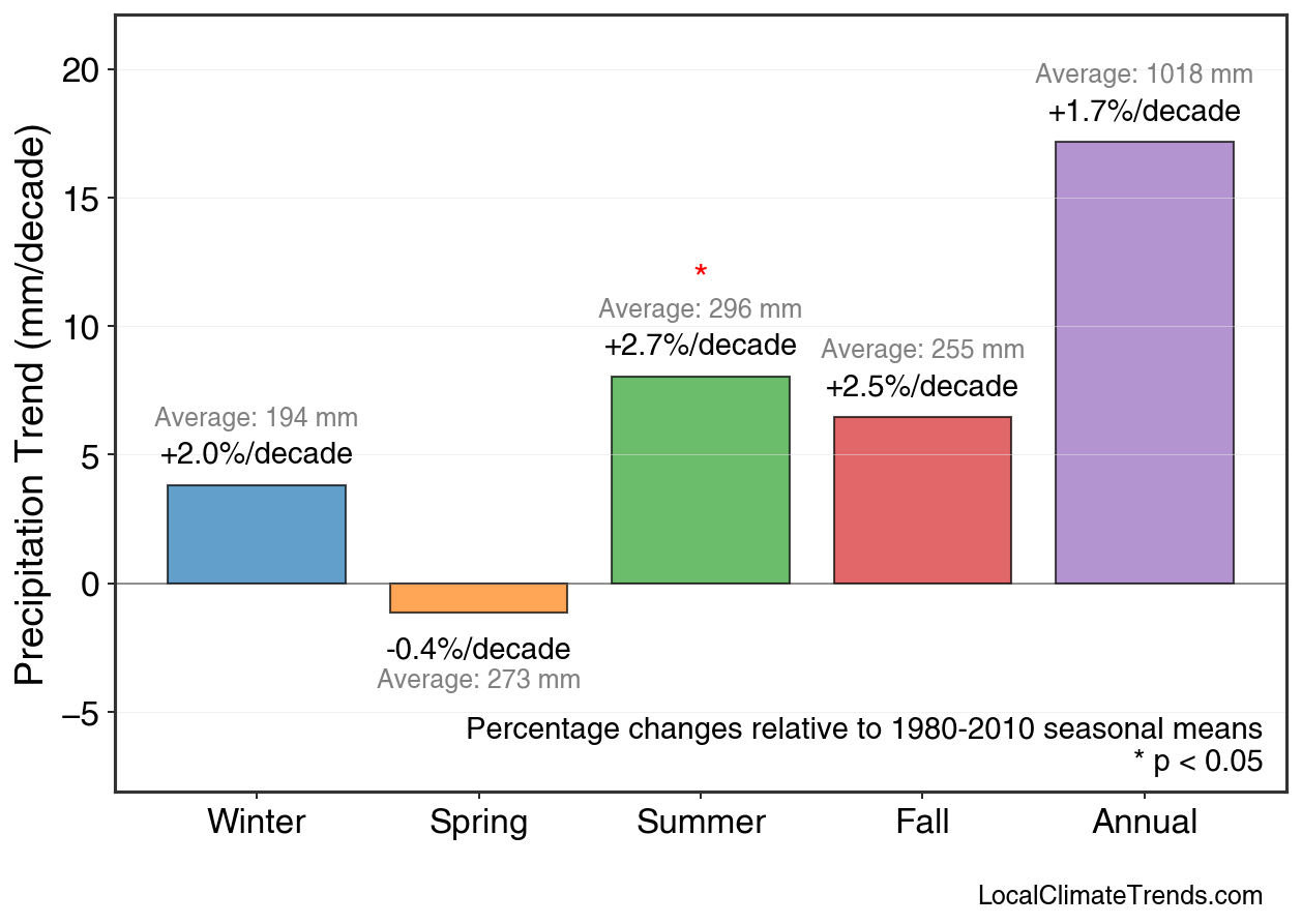 Precipitation Seasonal Trends