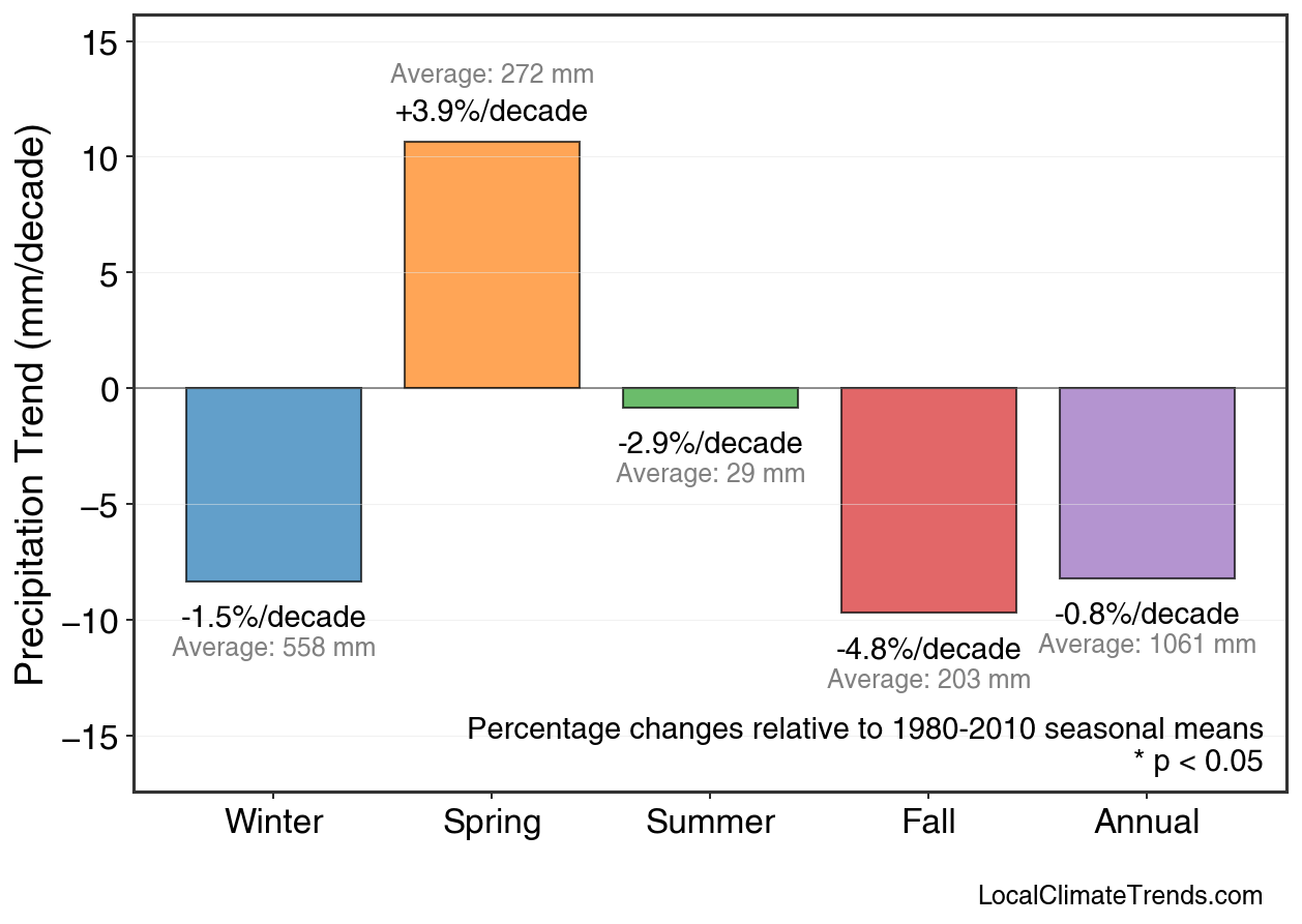 Precipitation Seasonal Trends