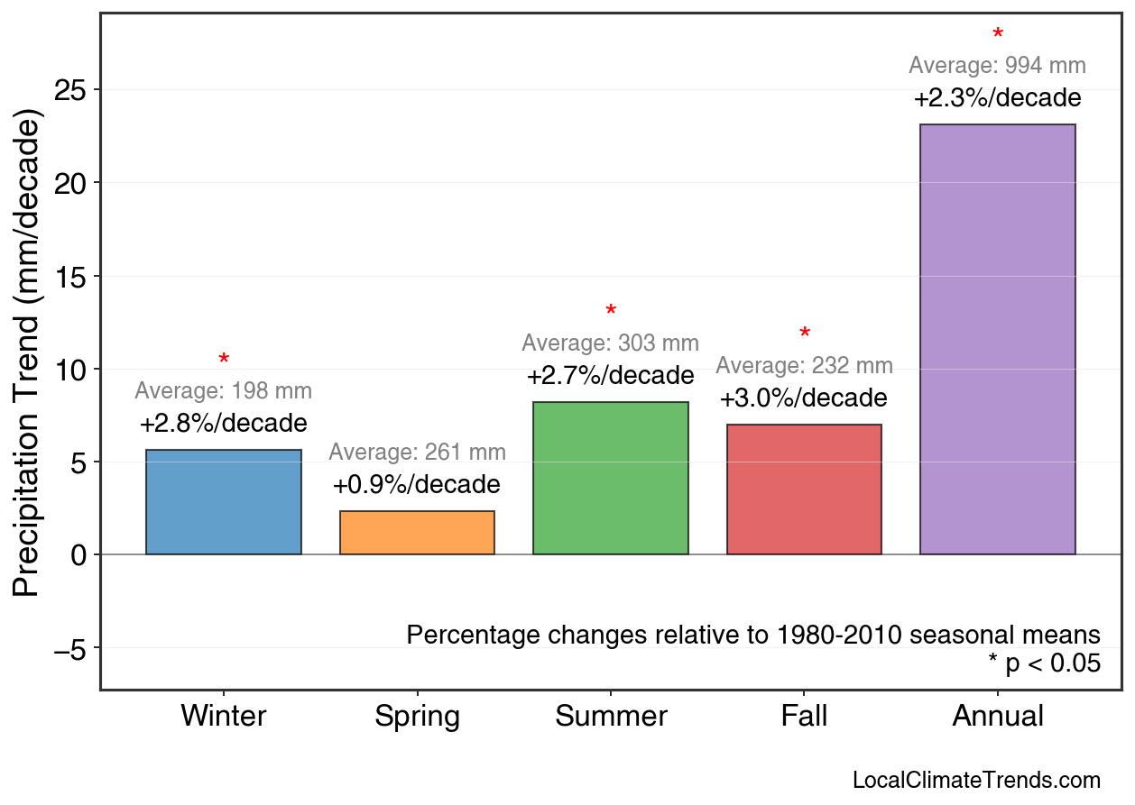 Precipitation Seasonal Trends