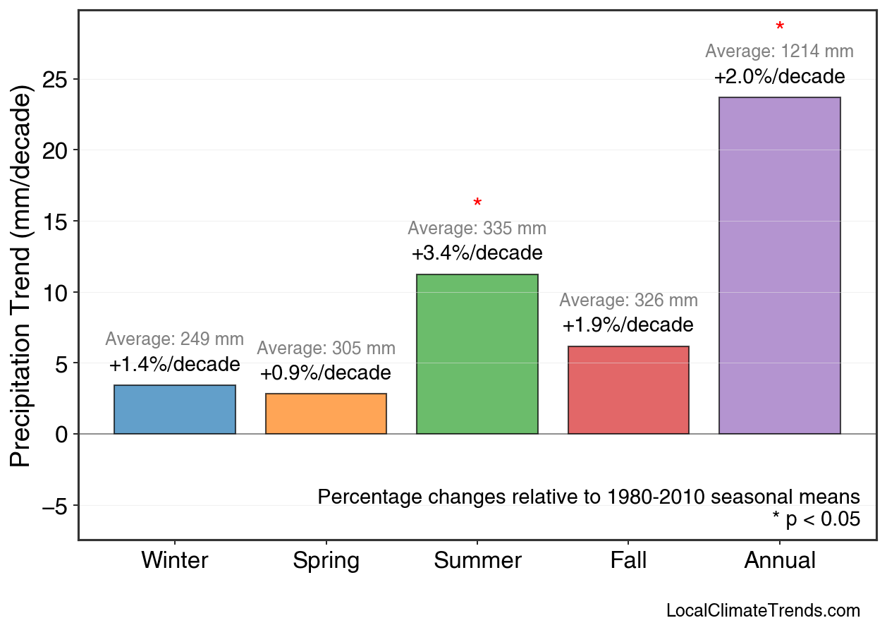 Precipitation Seasonal Trends