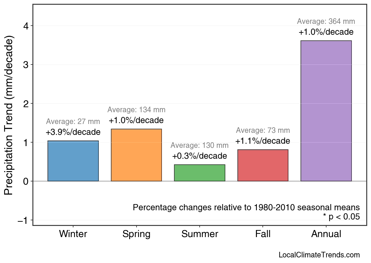 Precipitation Seasonal Trends
