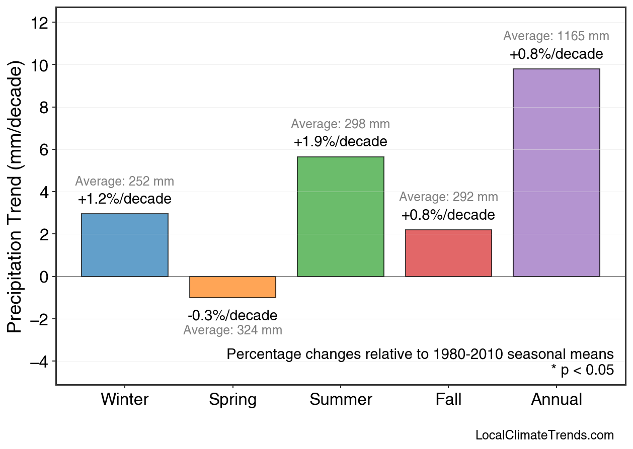 Precipitation Seasonal Trends