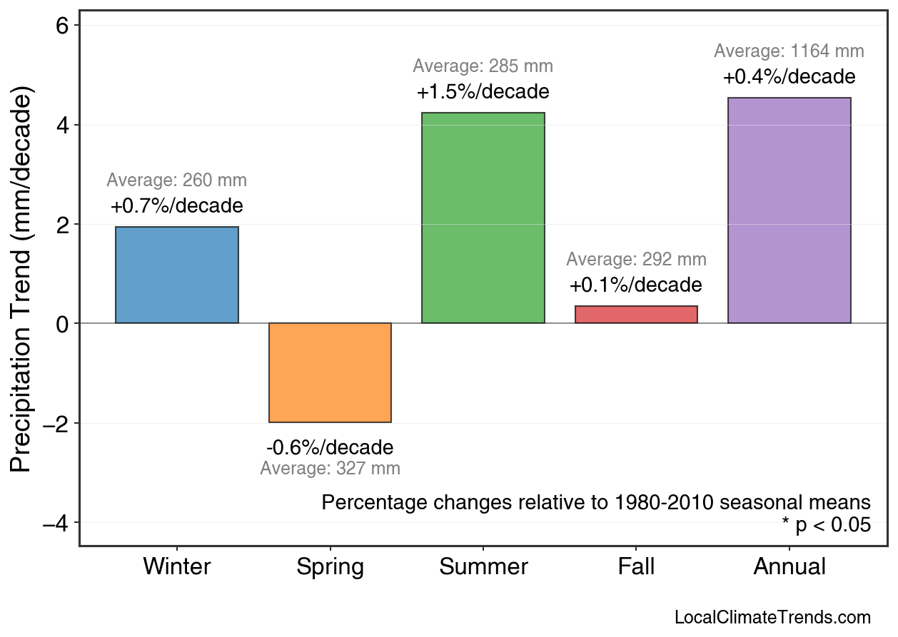 Precipitation Seasonal Trends