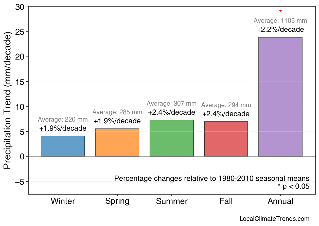 Precipitation Seasonal Trends