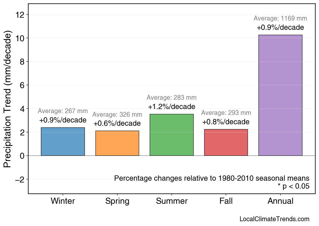 Precipitation Seasonal Trends