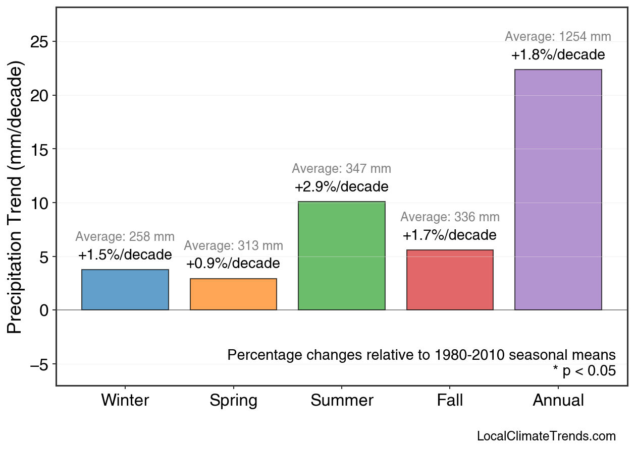 Precipitation Seasonal Trends
