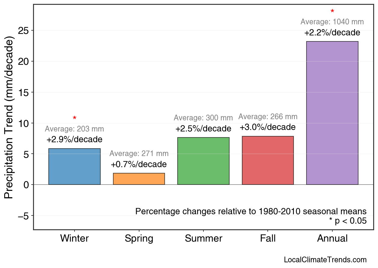 Precipitation Seasonal Trends