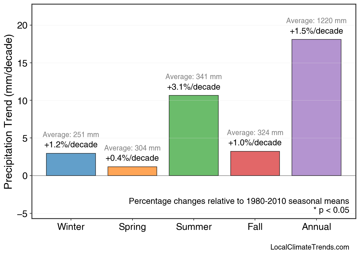 Precipitation Seasonal Trends