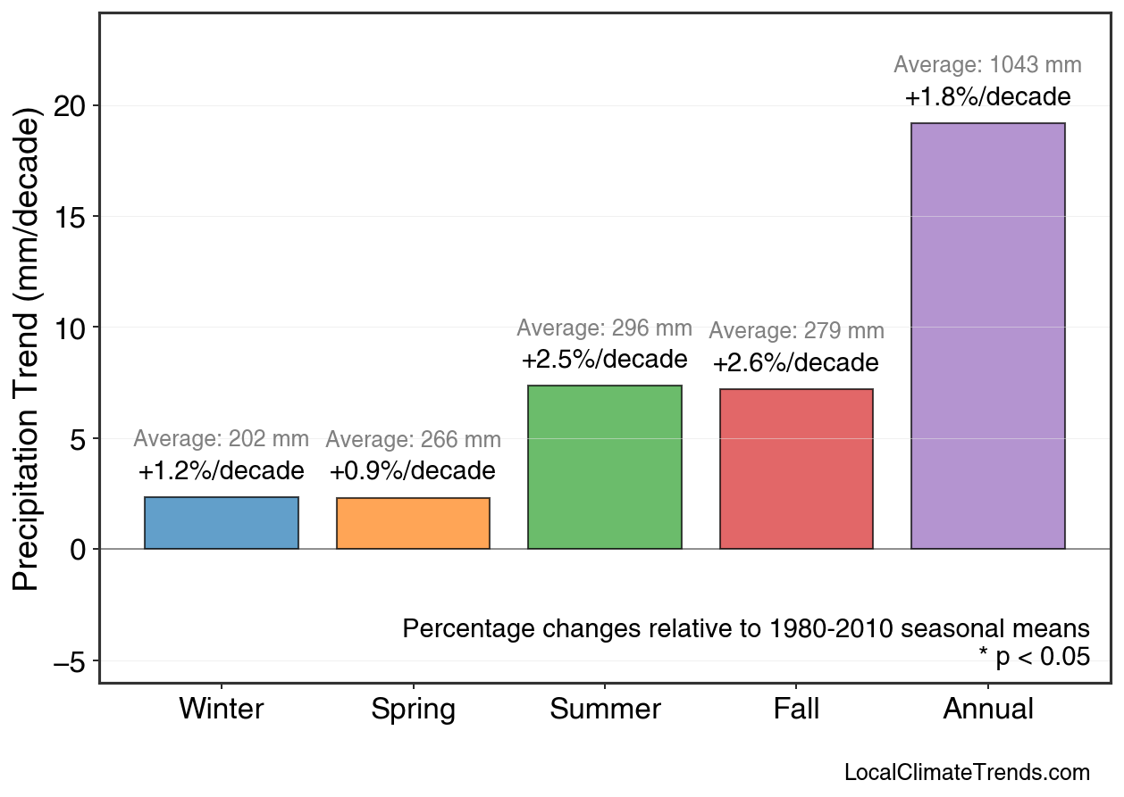 Precipitation Seasonal Trends