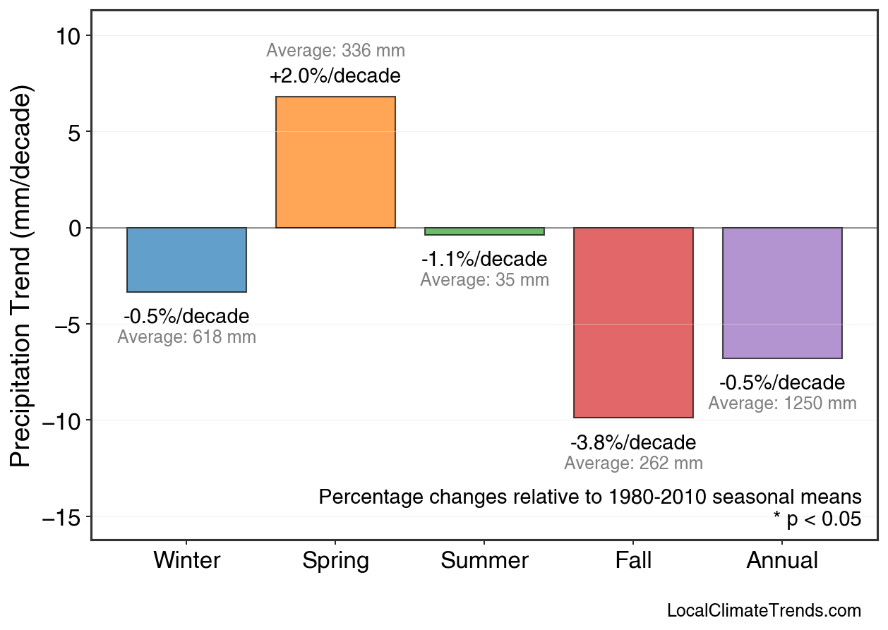 Precipitation Seasonal Trends