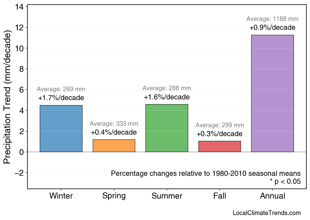 Precipitation Seasonal Trends