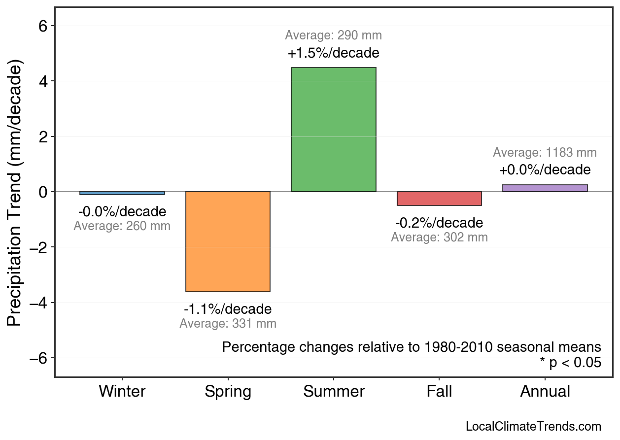 Precipitation Seasonal Trends