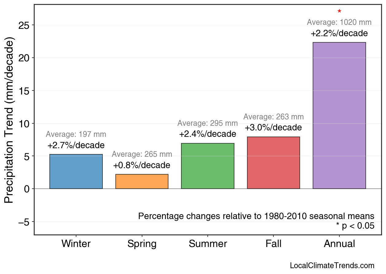Precipitation Seasonal Trends