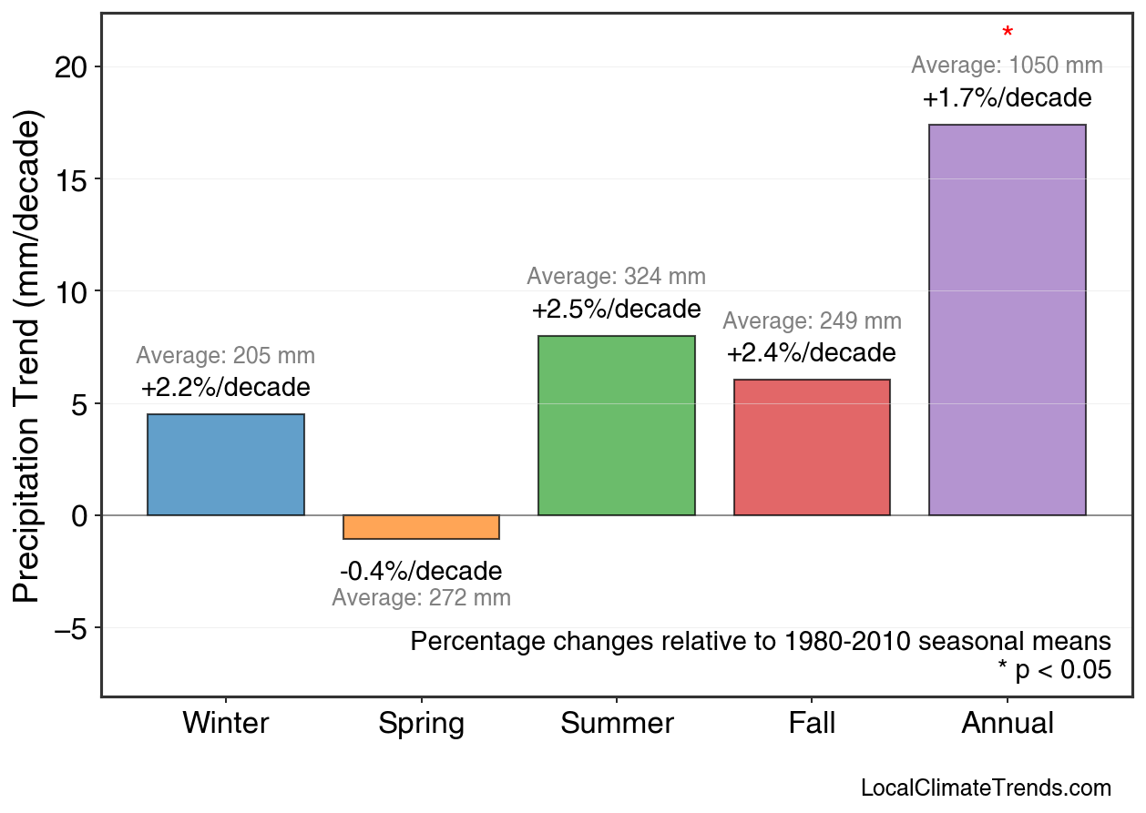 Precipitation Seasonal Trends
