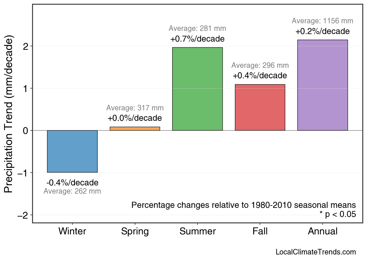 Precipitation Seasonal Trends