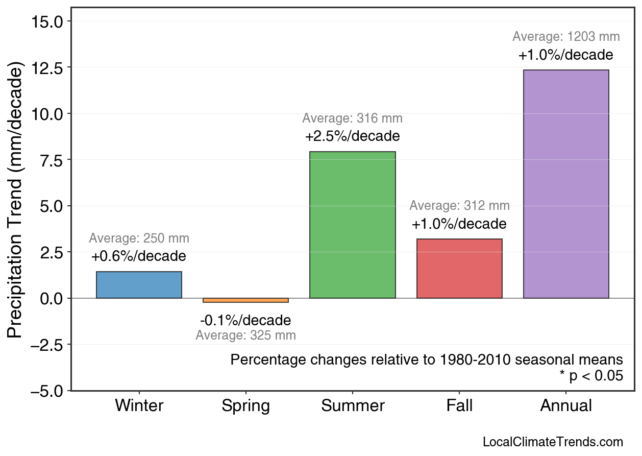 Precipitation Seasonal Trends