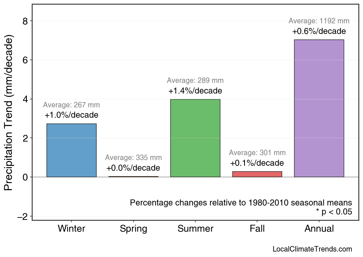 Precipitation Seasonal Trends