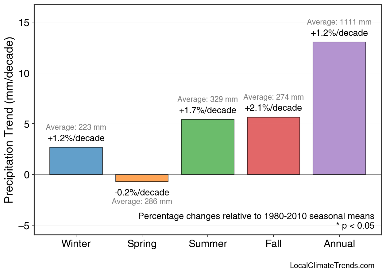 Precipitation Seasonal Trends