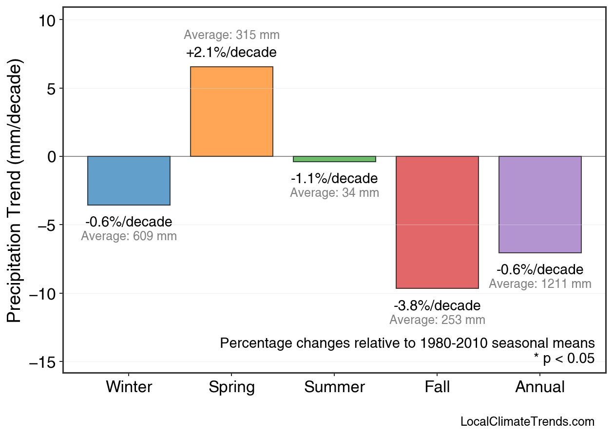Precipitation Seasonal Trends