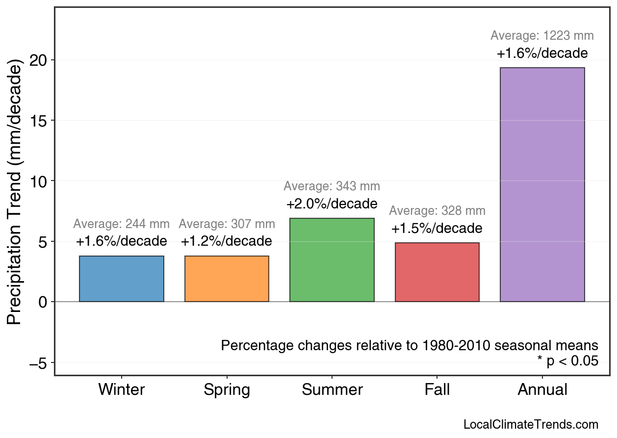 Precipitation Seasonal Trends
