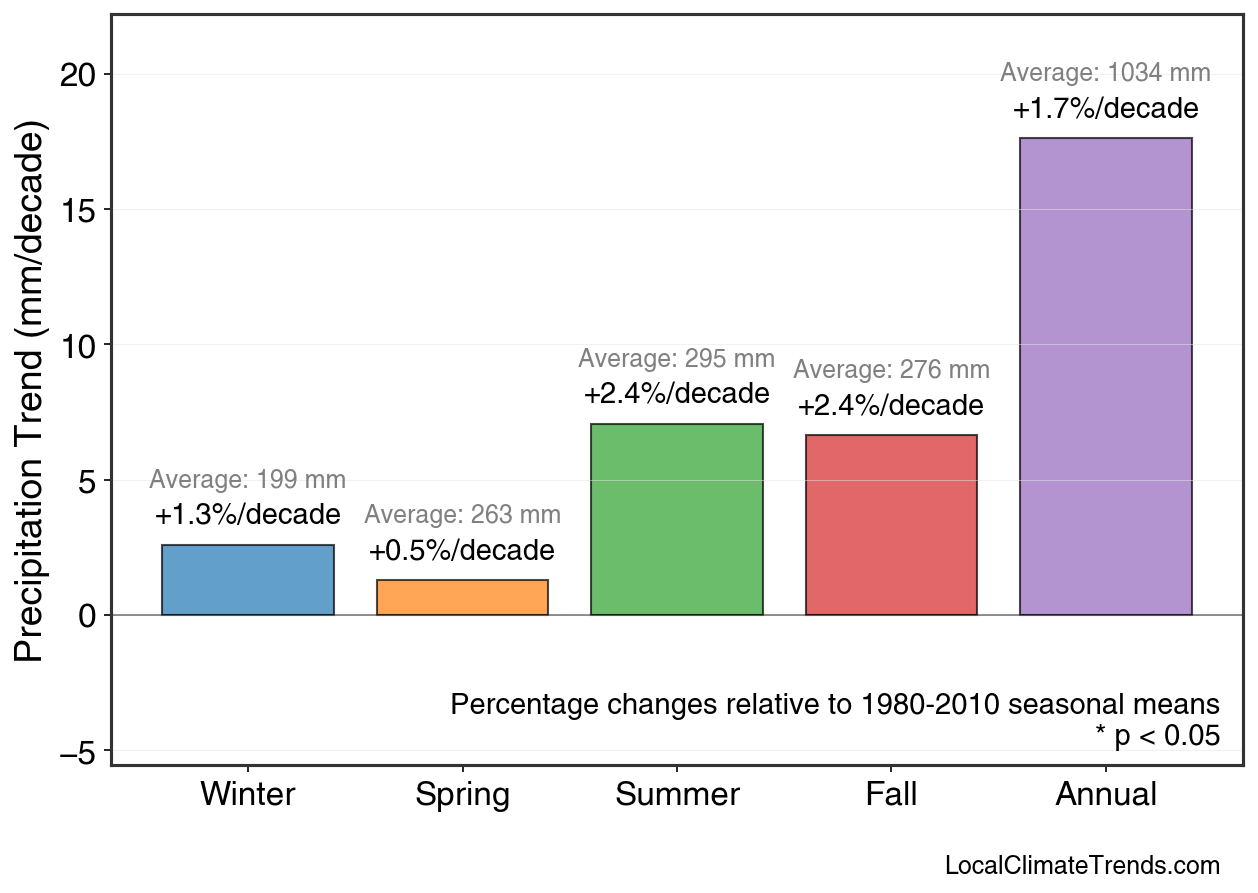 Precipitation Seasonal Trends
