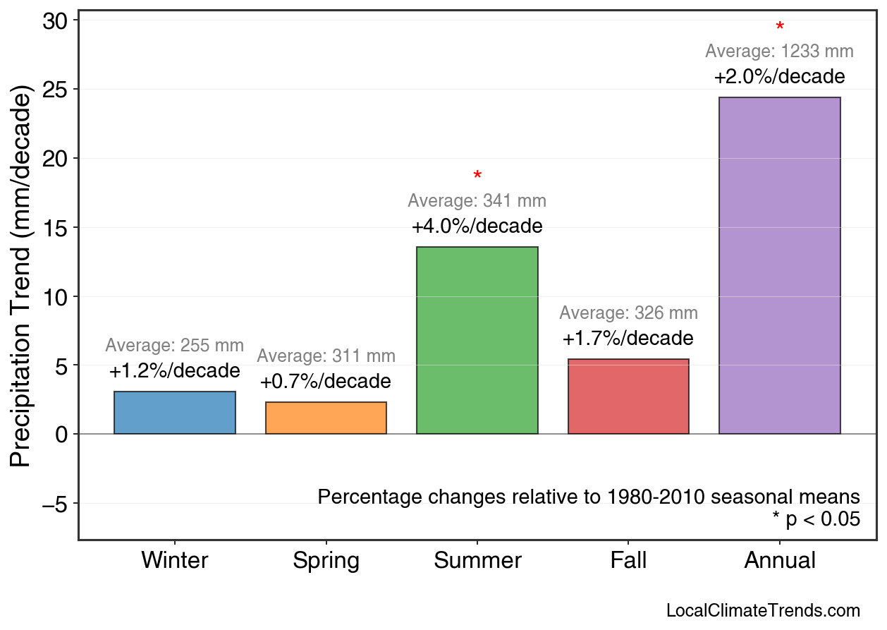 Precipitation Seasonal Trends