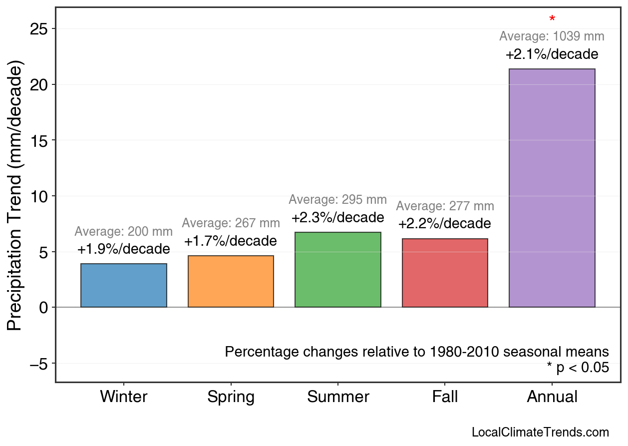 Precipitation Seasonal Trends