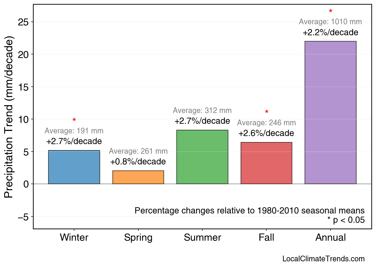 Precipitation Seasonal Trends