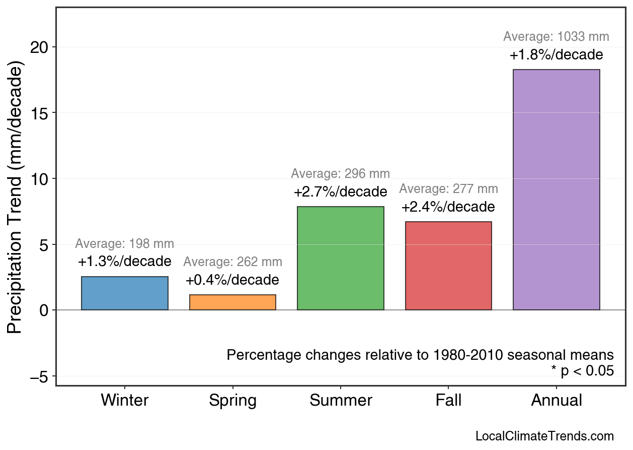 Precipitation Seasonal Trends