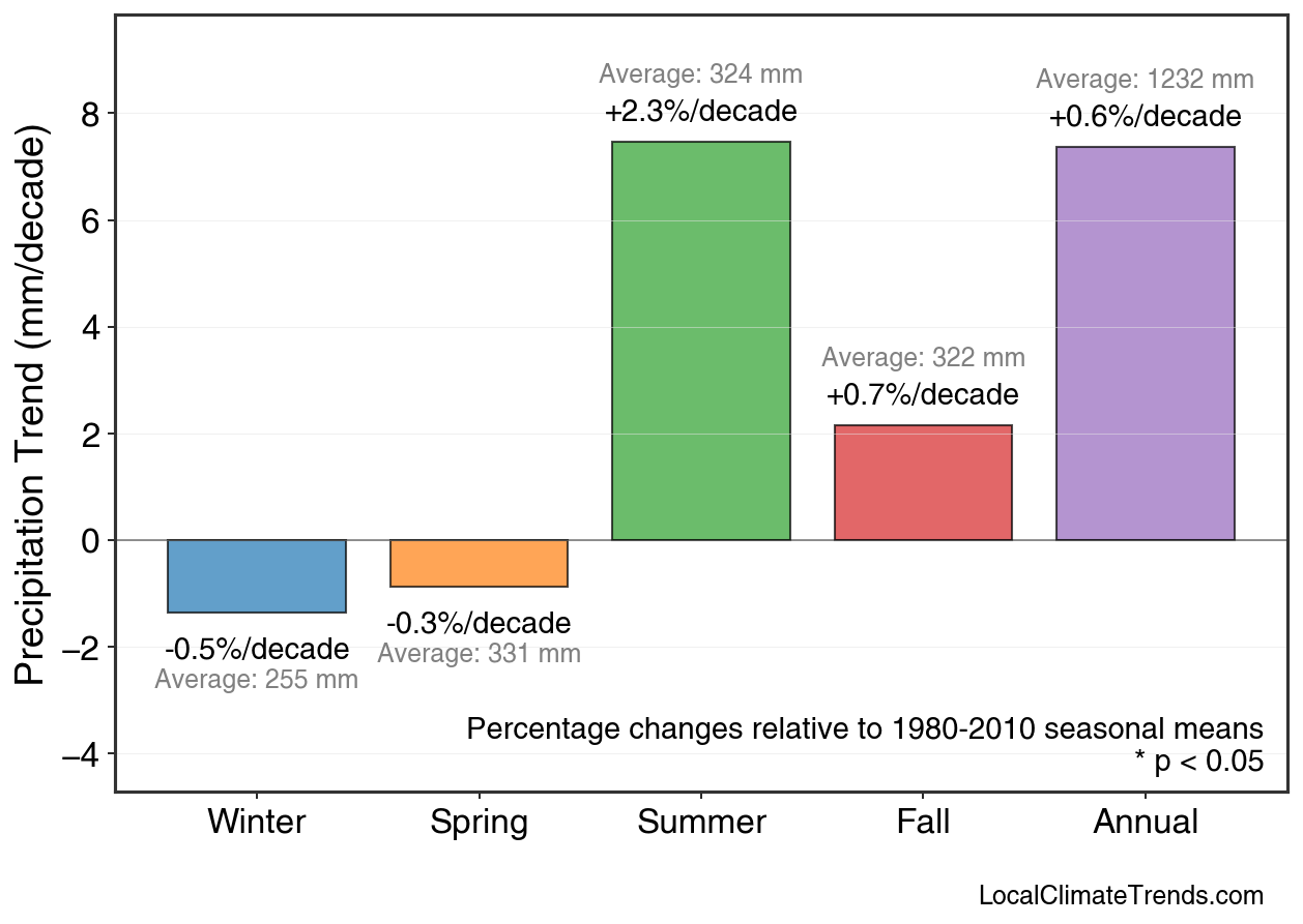 Precipitation Seasonal Trends