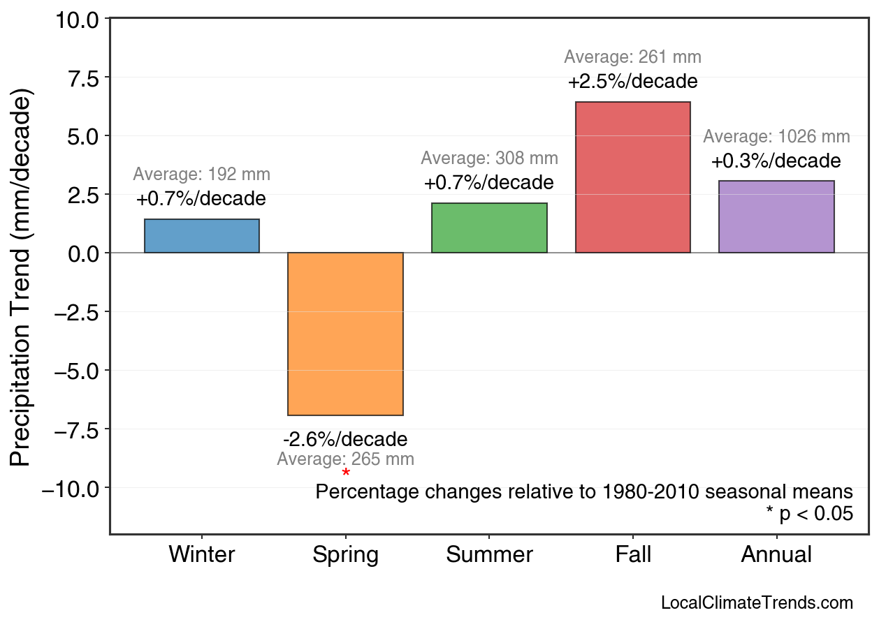 Precipitation Seasonal Trends